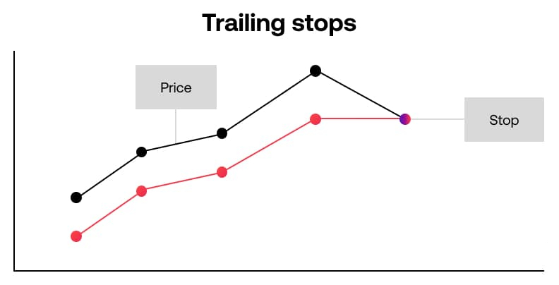 Trailing stop example