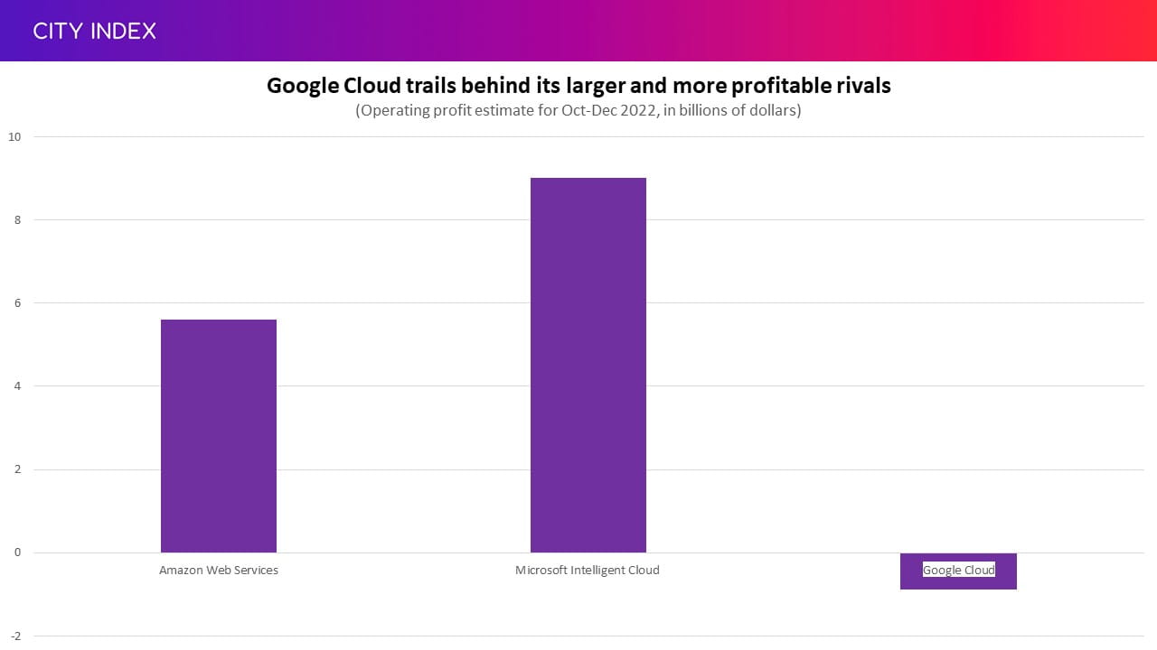 Google Cloud remains in the red while rivals reap profits