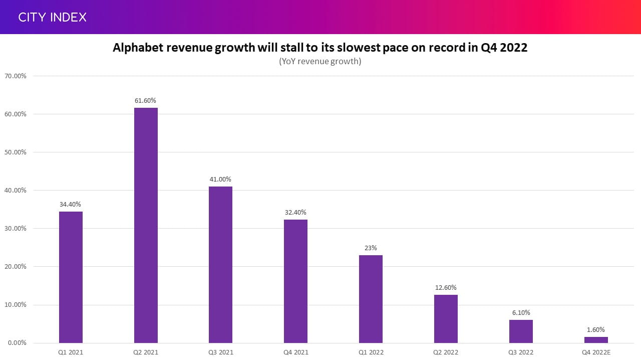 Alphabet is forecast to report its slowest growth on record in Q4 2022