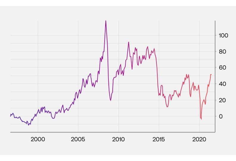 Oil price history graph