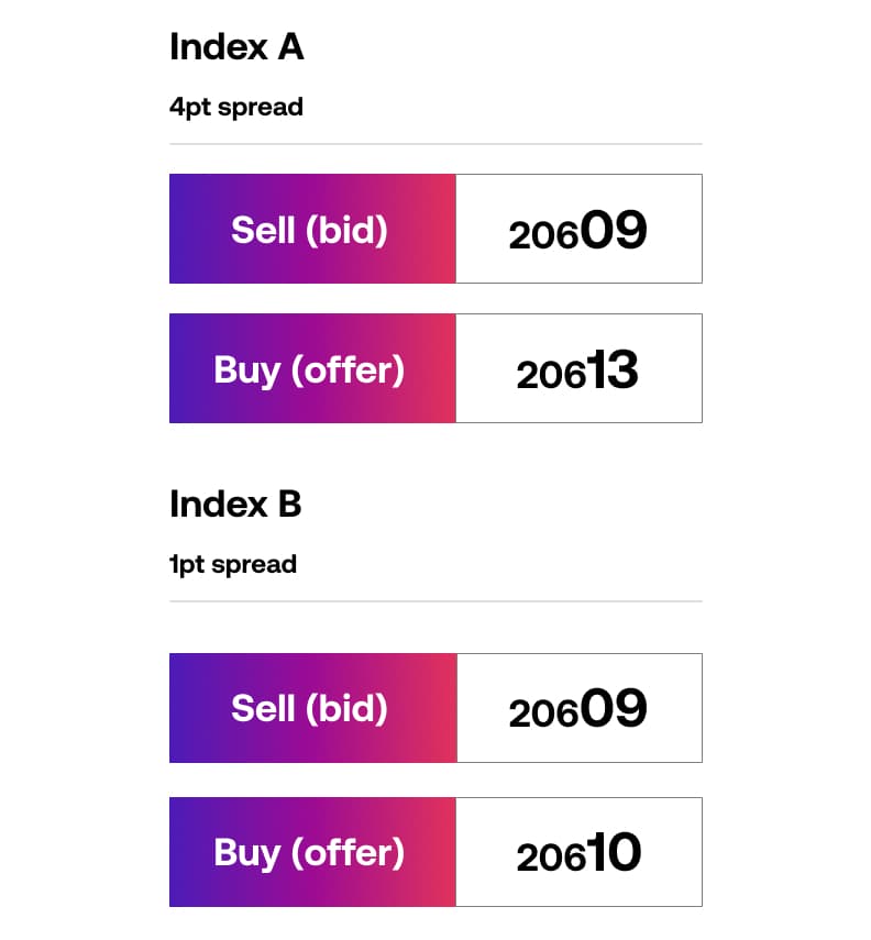 Spread index a and index b