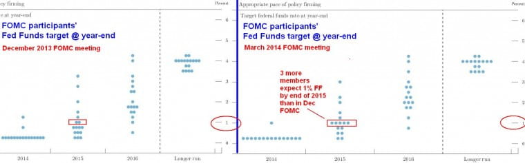 FOMC projections 