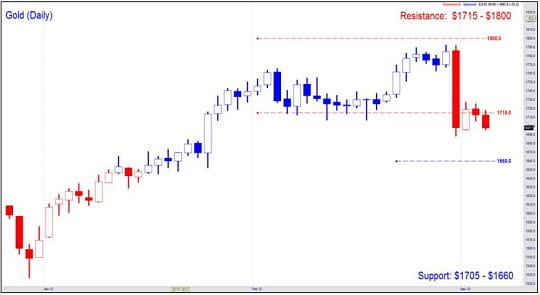 Gold (Daily) Mar 05 2012