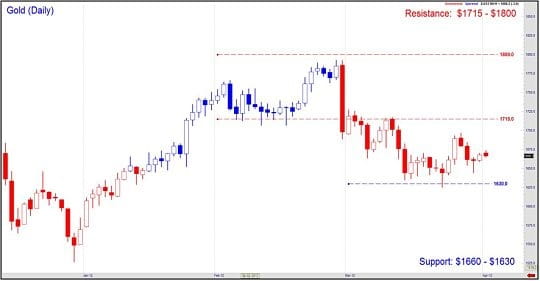 Gold (Daily) Apr 09 2012