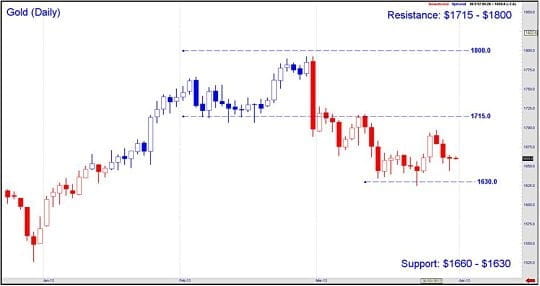 Gold (Daily) Mar 26 2012