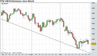 FTSE 100 Performance since March