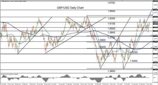 GBP USD chart 19.11.13