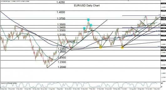 EUR USD daily chart - 18.12.13