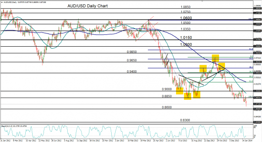 AUD/USD daily chart -  AUD/USD hits a new three-and-a-half-year low