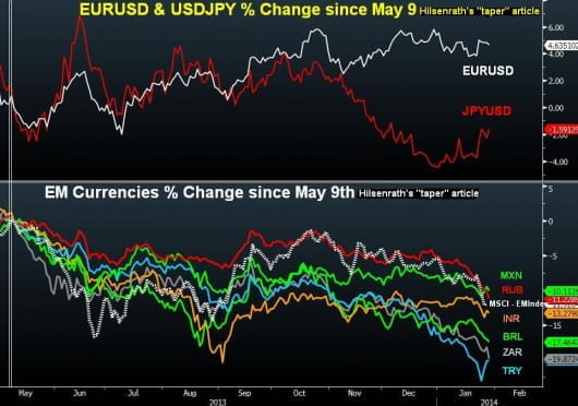 Charting emerging market currencies since May 9