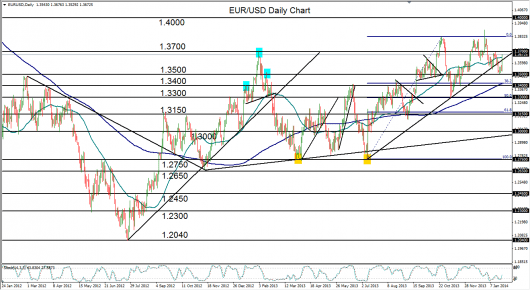 EUR USD chart 23.01.14