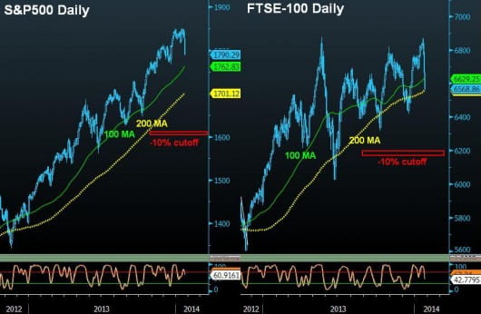 10% cutoff points for S&P500 & FTSE100