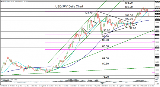 USD/JPY daily chart 28.01.14