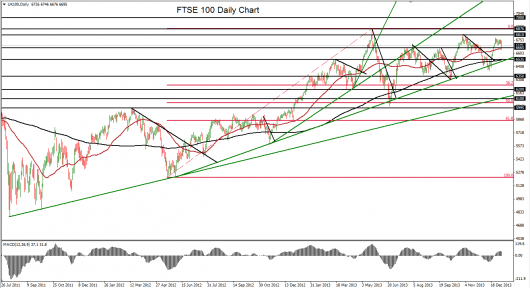 FTSE technical analysis chart
