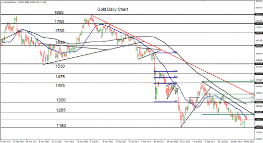 Gold technical analysis chart