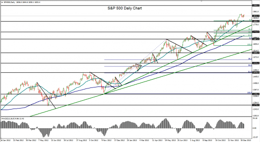 S&P 500 technical analysis chart