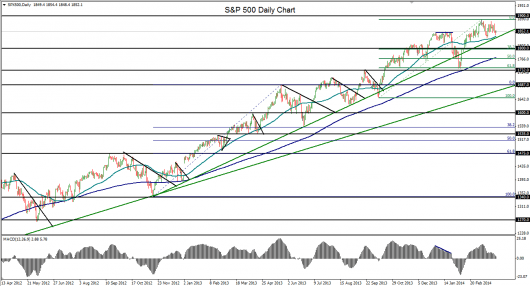 S&P 500 chart 28.03.14