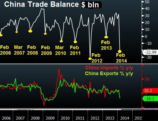 China trade deficit 