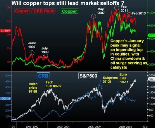 Copper vs equities vs CRB