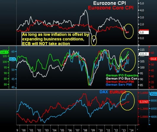 Eurozone inflation vs German growth