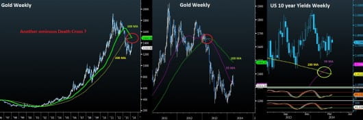 Gold death cross vs bond yields 