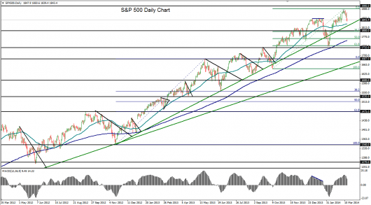 S&P 500 chart 14.03.14