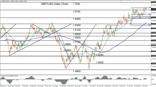 GBP USD technical chart 2014-04-23