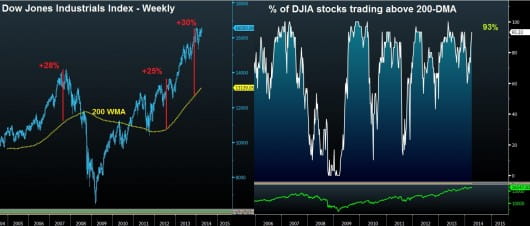 Dow Jones Industrials Index vs 200 week moving average