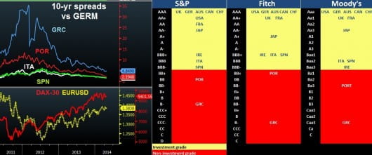 Eurozone spreads & credit ratings