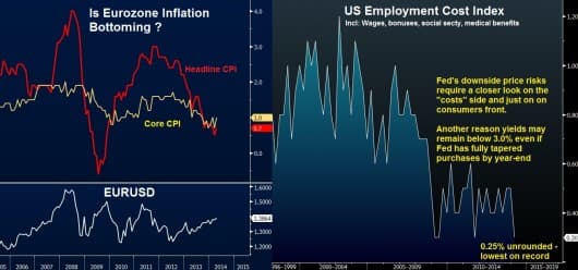 Eurozone inflation vs EURUSD & US cost index