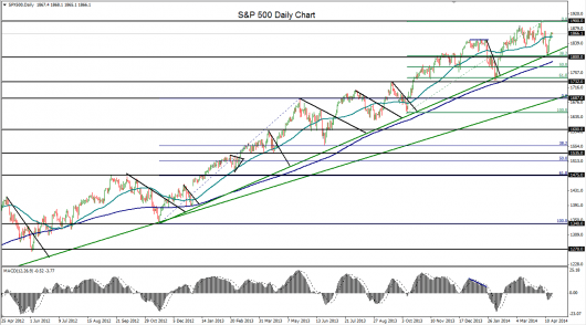 S&P 500 technical analysis chart 22.04.14