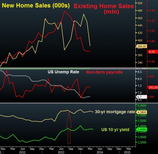 existing and new home sales vs yields mortgages