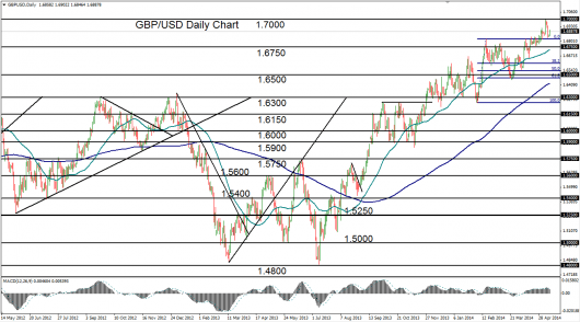 GBP/USD technical analysis chart 12.05.14