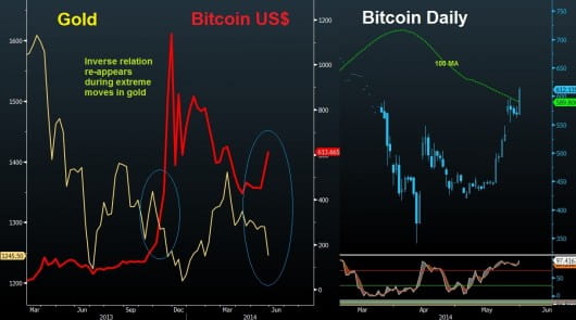 Bitcoin vs gold