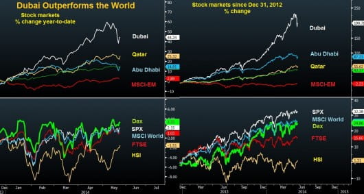 Dubai market vs qatar Saudi Arabia, MSCI, SPX, FTSE