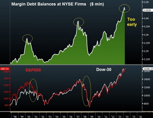 NYSE Margin Debt Balances vs S&P500 & DJIA