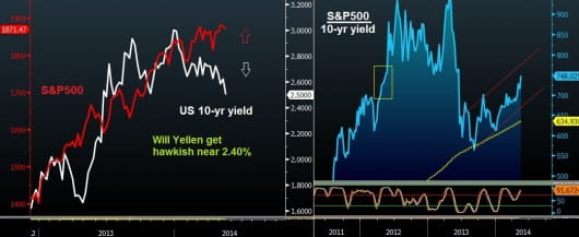 10 yr yield vs stocks 
