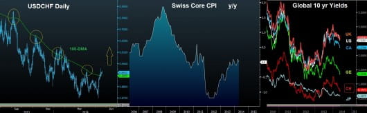 Swiss CPI vs yields vs USDCHF
