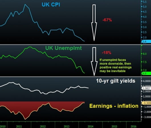 UK inflation vs earnings vs unemployment