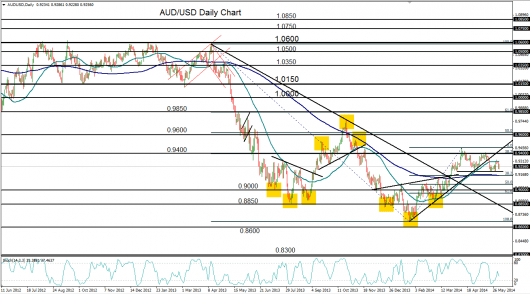 AUD/USD technical chart 03.06.14