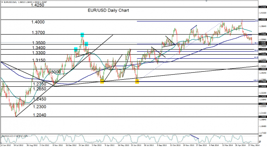 EUR/USD chart - 05.06.14