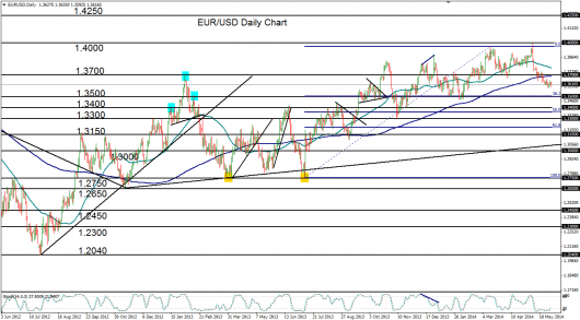 EUR/USD technical analysis chart