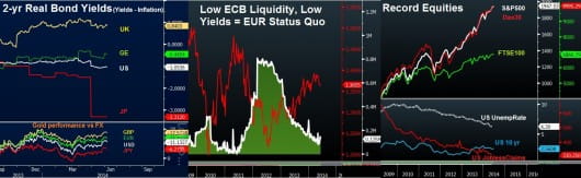 ECB yields vs euro & US jobs