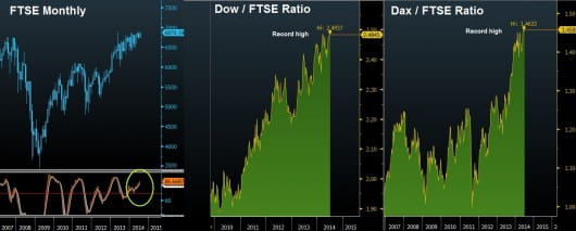 FTSE 100 Technicals vs Dax & Dow