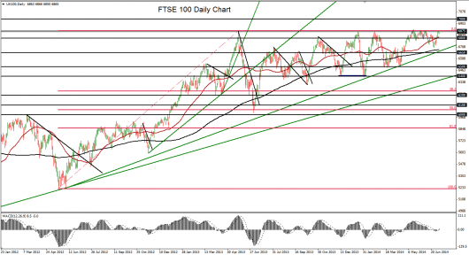 FTSE technical chart - 07.07.14