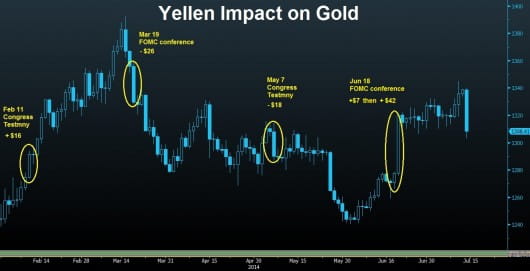 Gold & Yellen impact