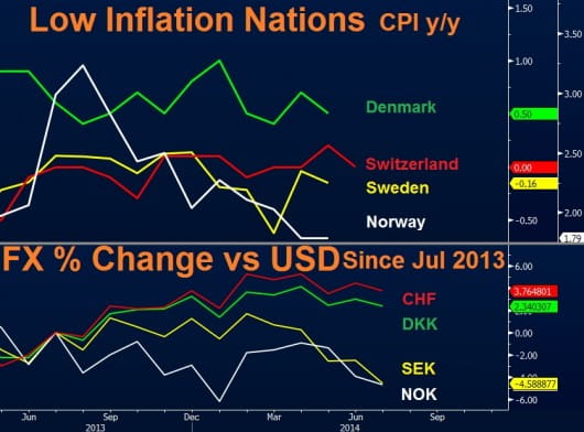 Inflation vs Forex Rates