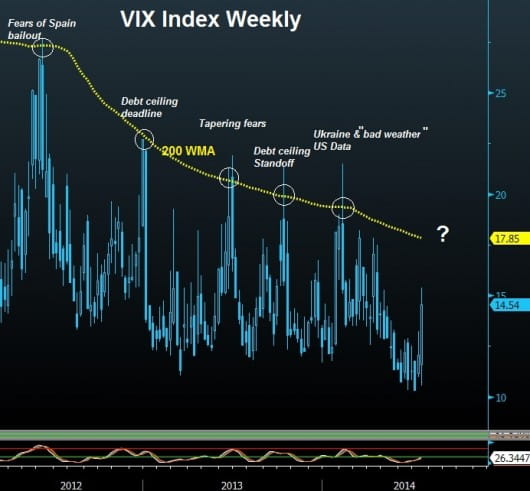 Charting VIX Spikes