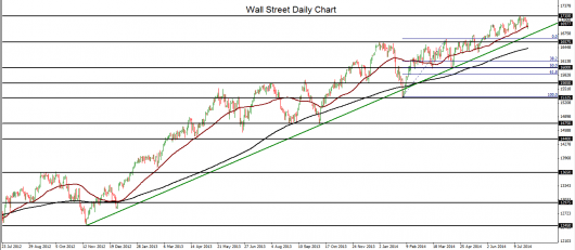 Wall Street technical chart