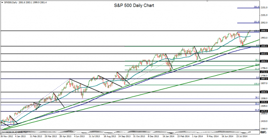S&P 500 technical chart 27.08.14